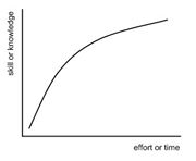 our_learning_curve